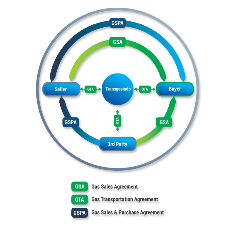 TGI business concept: Seller, Buyer, 3rd Party connected via GSA, GTA, and GSPA agreements