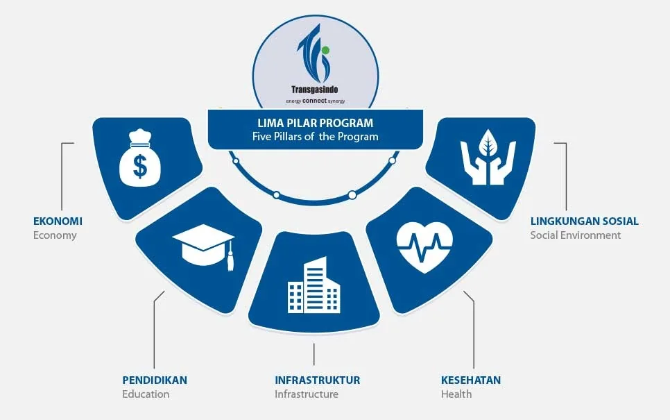 The five pillars of TGI CSR