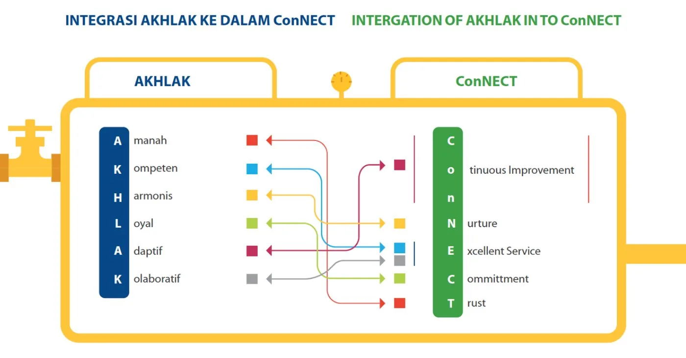 AKHLAK values integrated into ConNECT