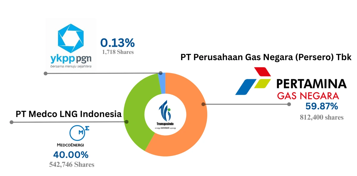 TGI shareholder composition